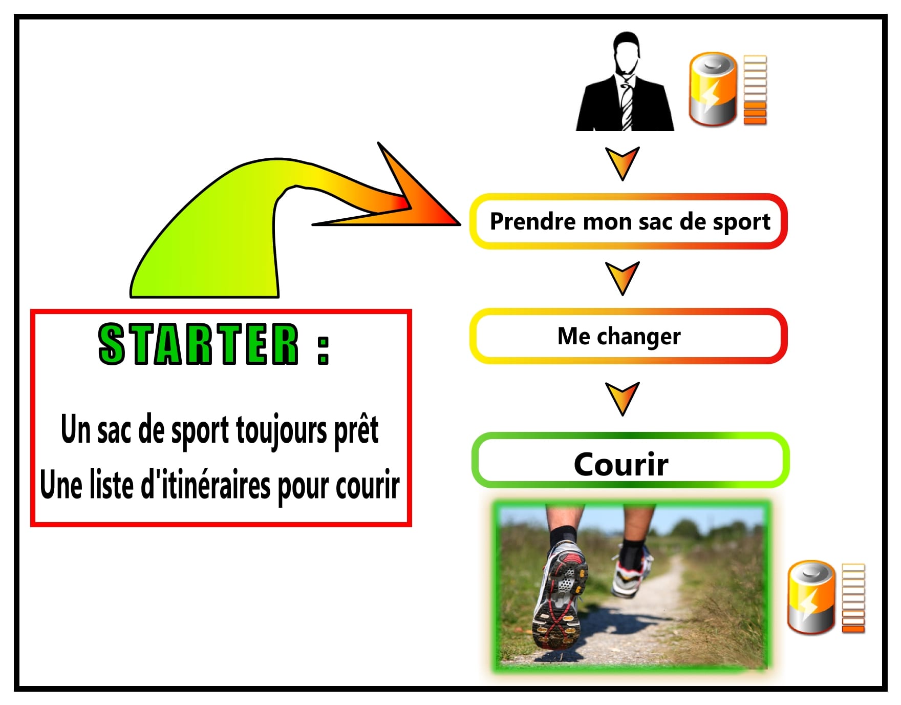 CAP WIN Utiliser un STARTER