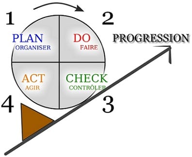 Roue de Deming
