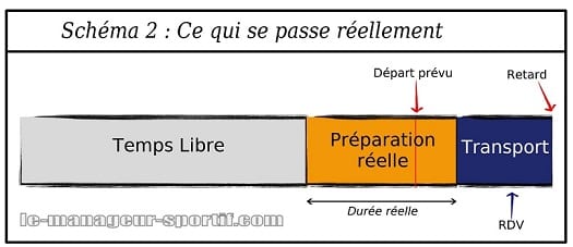 Schéma de retard 2
