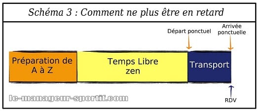 Schéma de retard 3