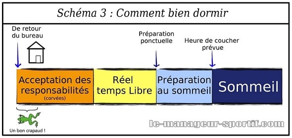 Préparation au sommeil