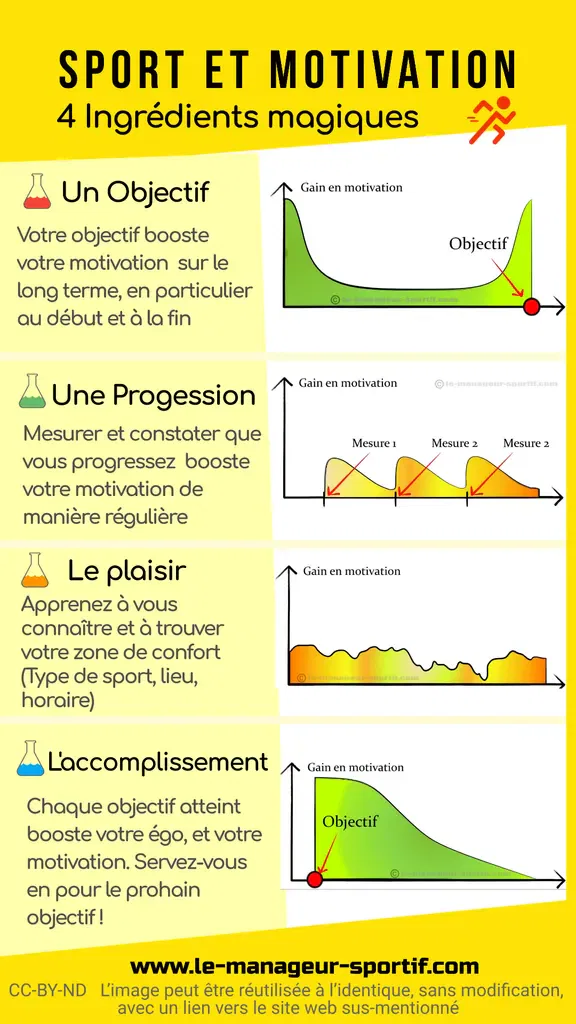Sport et motivation infographie