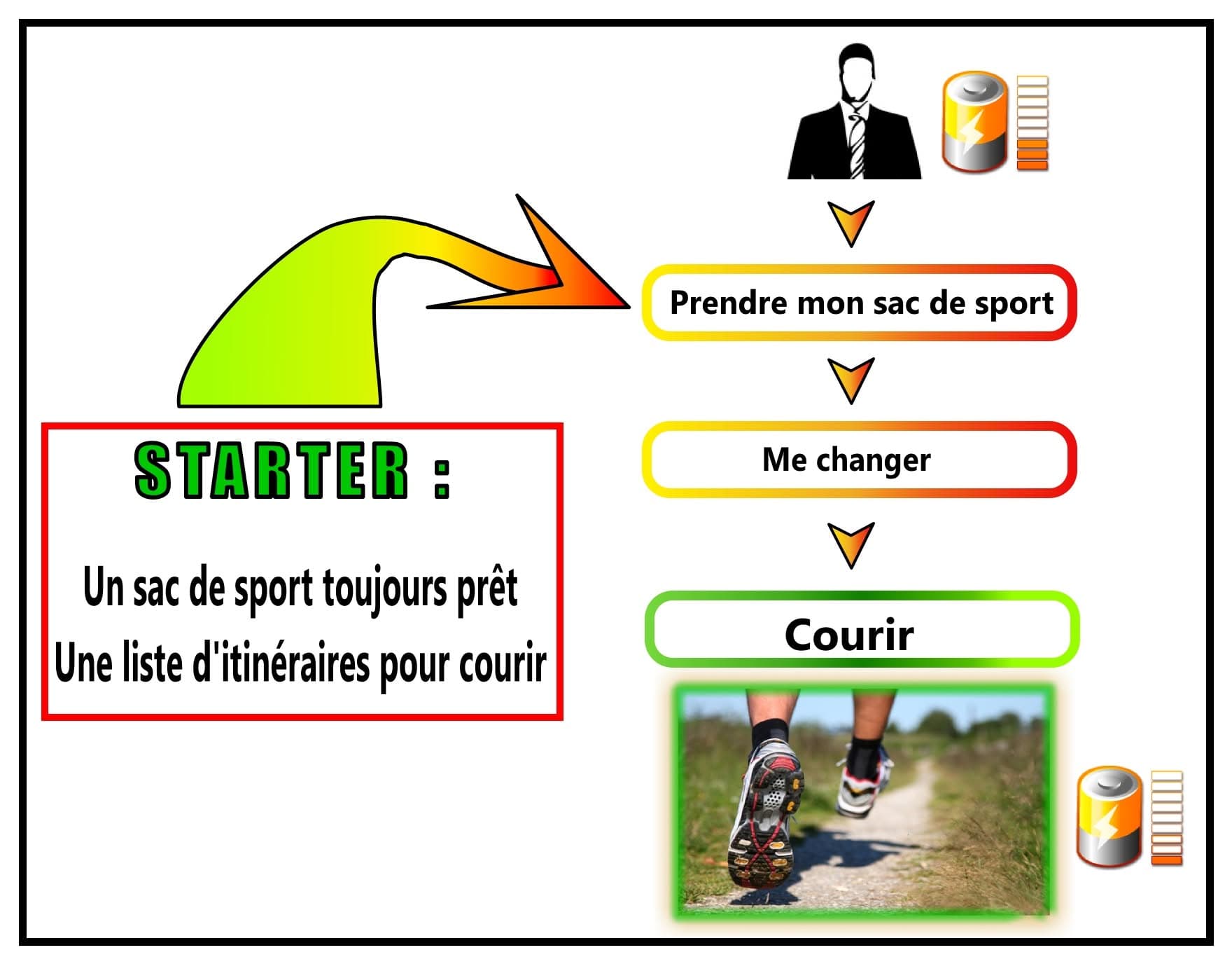 CAP WIN Utiliser un STARTER