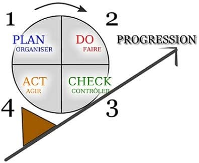 Roue de Deming