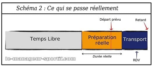 Schéma de retard 2