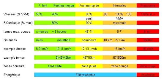 zones d'entrainement selon Volodalen