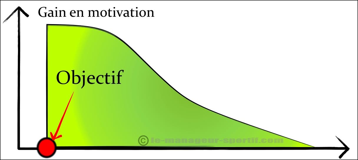 Sport et motivation - Objectifs