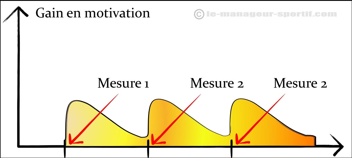 Sport et motivation - La progression
