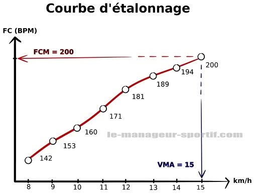 courbe d'étalonnage course à pied